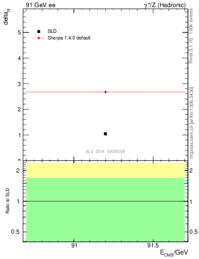 Plot of nchDiffLC in 91 GeV ee collisions