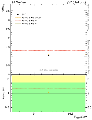 Plot of nchDiffLC in 91 GeV ee collisions