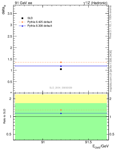 Plot of nchDiffLC in 91 GeV ee collisions
