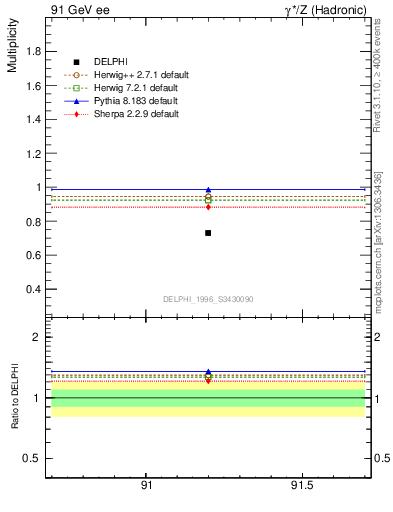 Plot of neta0 in 91 GeV ee collisions