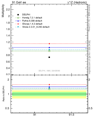 Plot of neta0 in 91 GeV ee collisions