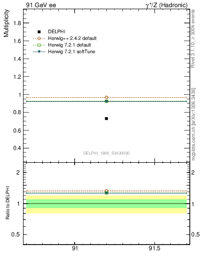 Plot of neta0 in 91 GeV ee collisions
