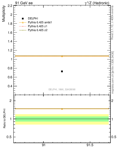 Plot of neta0 in 91 GeV ee collisions