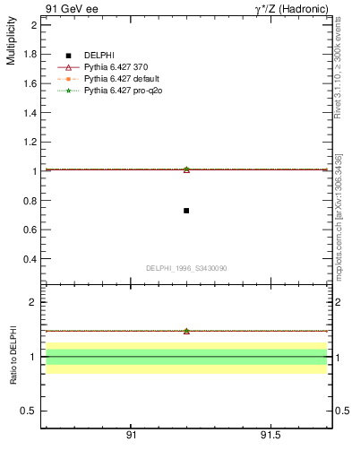 Plot of neta0 in 91 GeV ee collisions