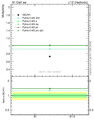 Plot of neta0 in 91 GeV ee collisions