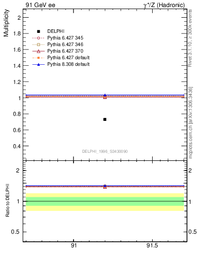 Plot of neta0 in 91 GeV ee collisions