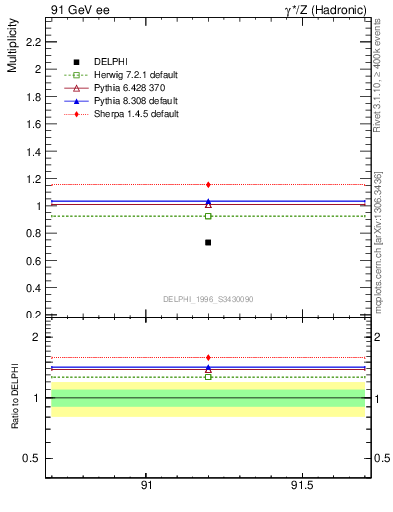 Plot of neta0 in 91 GeV ee collisions