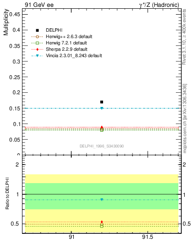 Plot of netap0 in 91 GeV ee collisions