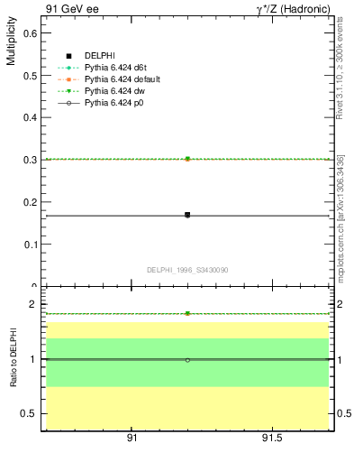 Plot of netap0 in 91 GeV ee collisions