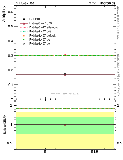 Plot of netap0 in 91 GeV ee collisions