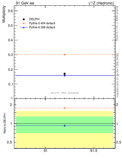 Plot of netap0 in 91 GeV ee collisions