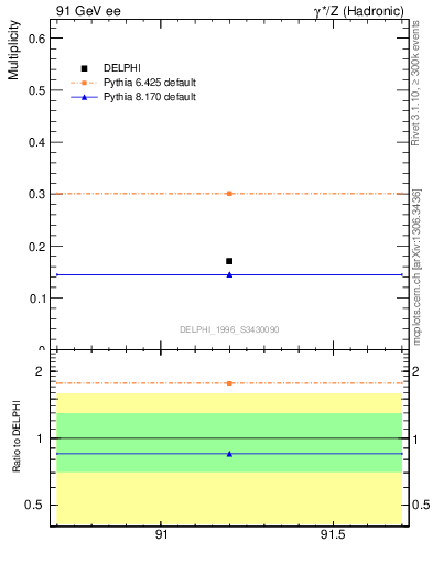 Plot of netap0 in 91 GeV ee collisions