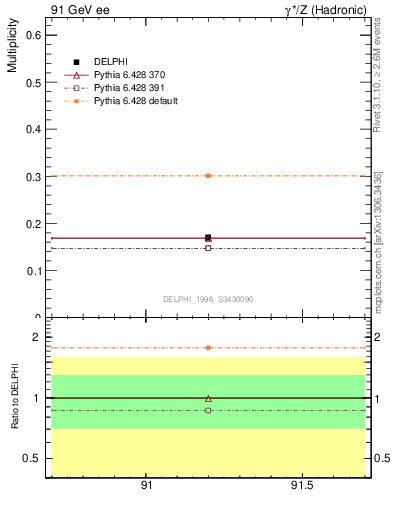 Plot of netap0 in 91 GeV ee collisions