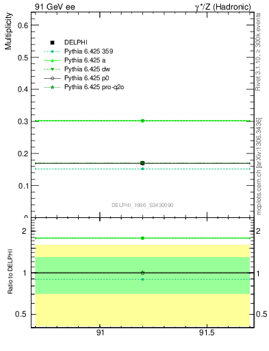 Plot of netap0 in 91 GeV ee collisions
