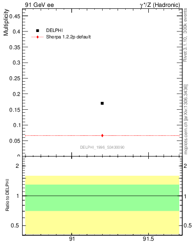 Plot of netap0 in 91 GeV ee collisions