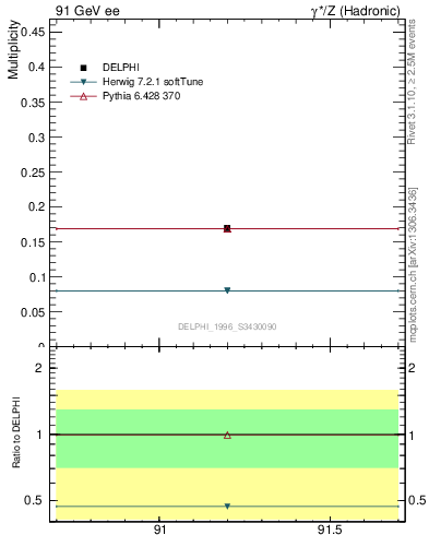 Plot of netap0 in 91 GeV ee collisions