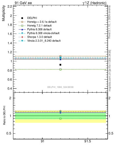 Plot of np in 91 GeV ee collisions