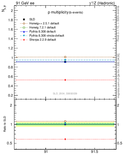 Plot of np in 91 GeV ee collisions