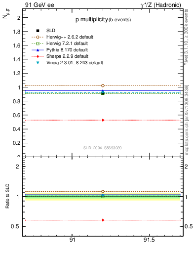 Plot of np in 91 GeV ee collisions