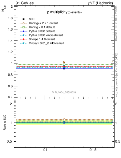 Plot of np in 91 GeV ee collisions