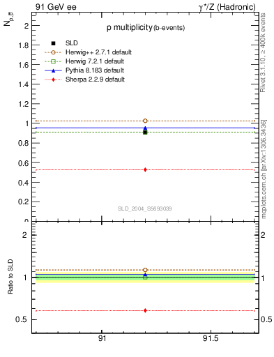 Plot of np in 91 GeV ee collisions