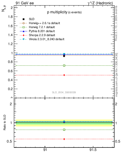 Plot of np in 91 GeV ee collisions