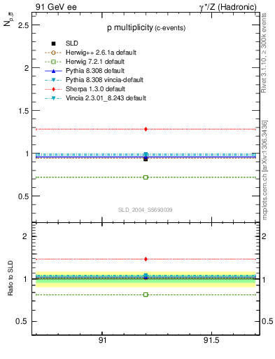 Plot of np in 91 GeV ee collisions