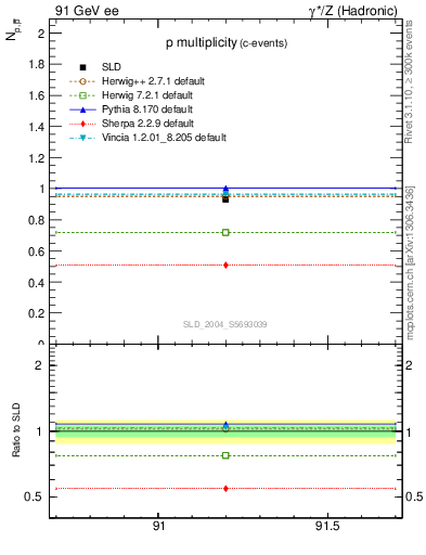 Plot of np in 91 GeV ee collisions