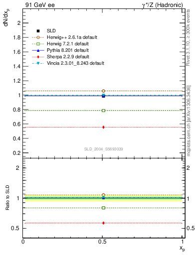 Plot of np in 91 GeV ee collisions