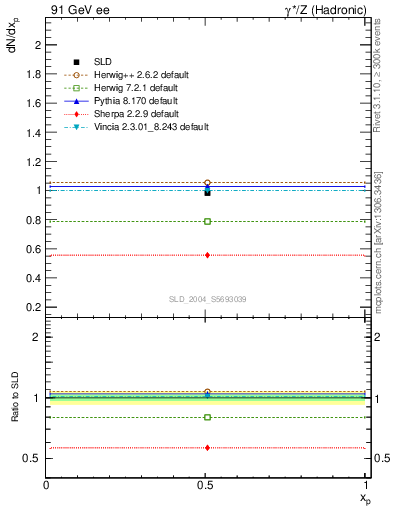 Plot of np in 91 GeV ee collisions