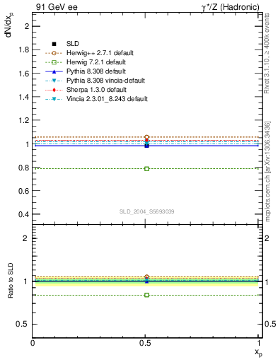 Plot of np in 91 GeV ee collisions