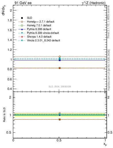Plot of np in 91 GeV ee collisions