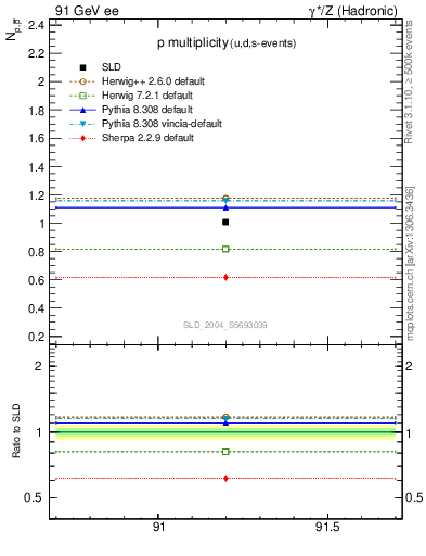 Plot of np in 91 GeV ee collisions