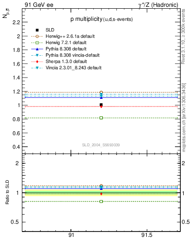 Plot of np in 91 GeV ee collisions