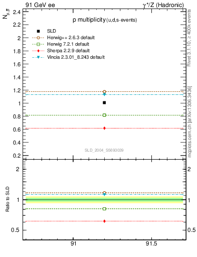 Plot of np in 91 GeV ee collisions