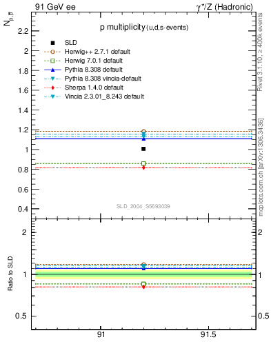 Plot of np in 91 GeV ee collisions
