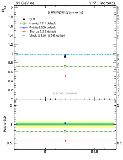 Plot of np in 91 GeV ee collisions