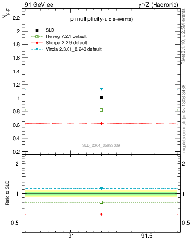 Plot of np in 91 GeV ee collisions
