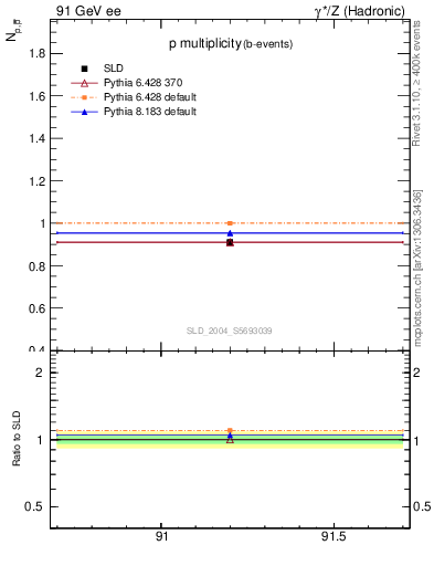 Plot of np in 91 GeV ee collisions