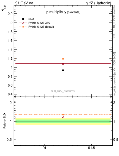 Plot of np in 91 GeV ee collisions