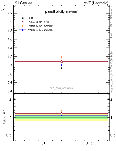 Plot of np in 91 GeV ee collisions