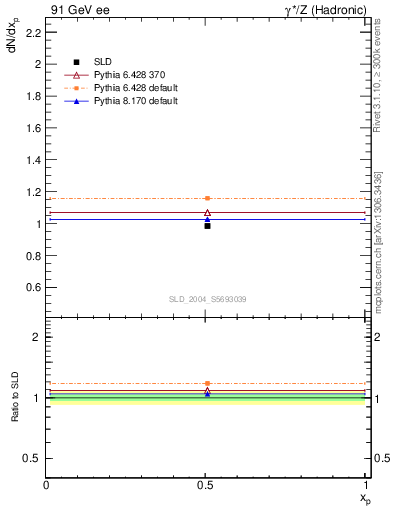 Plot of np in 91 GeV ee collisions