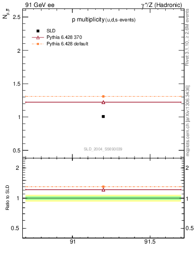 Plot of np in 91 GeV ee collisions