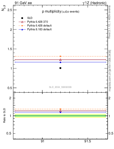Plot of np in 91 GeV ee collisions
