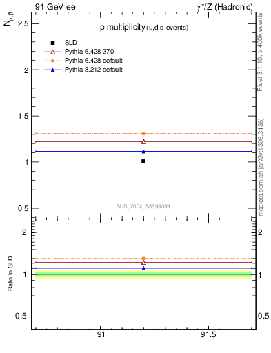 Plot of np in 91 GeV ee collisions