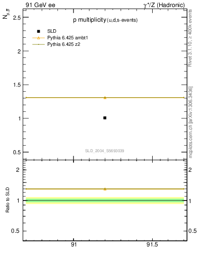 Plot of np in 91 GeV ee collisions