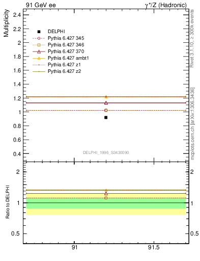 Plot of np in 91 GeV ee collisions