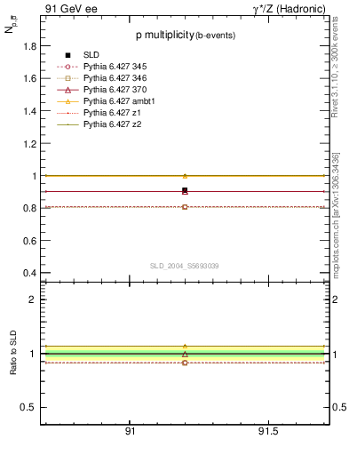 Plot of np in 91 GeV ee collisions