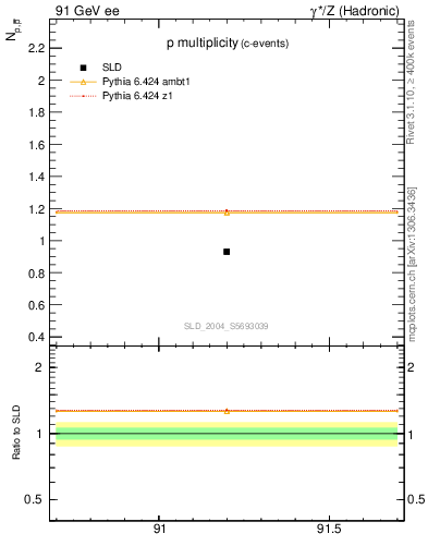 Plot of np in 91 GeV ee collisions