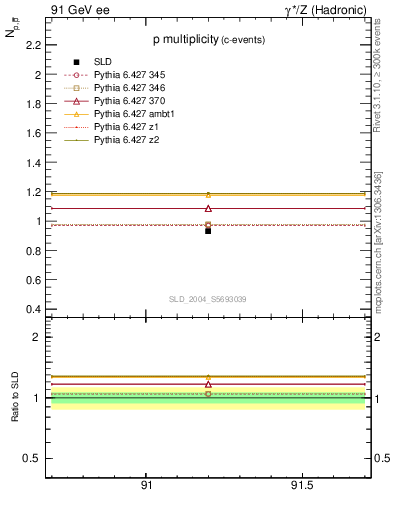 Plot of np in 91 GeV ee collisions